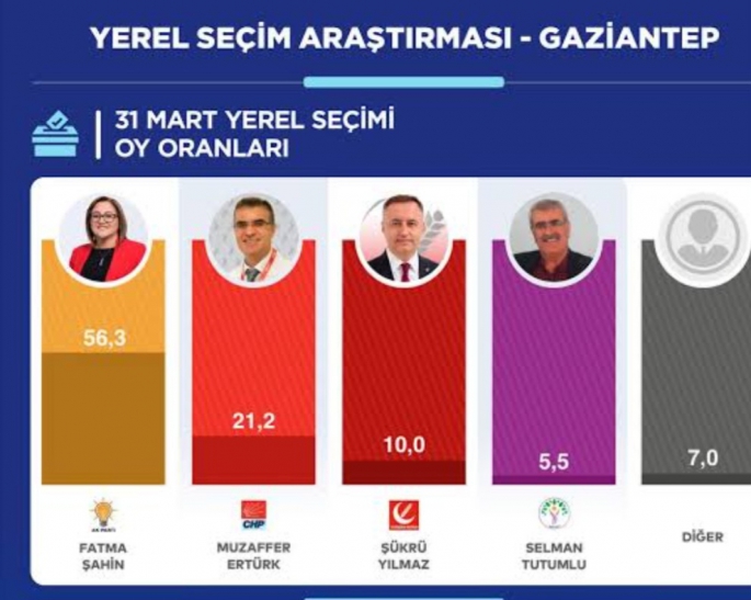 Anket Sonuçları Açıklandı Gaziantep'te Kim Önde !