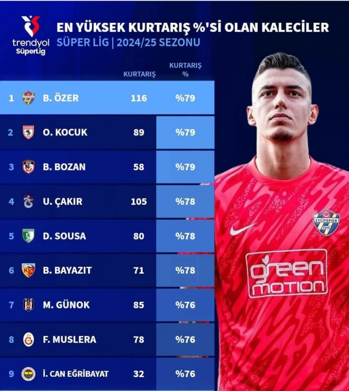 GAZİANTEP FK'DA KALE EMİN ELLERDE